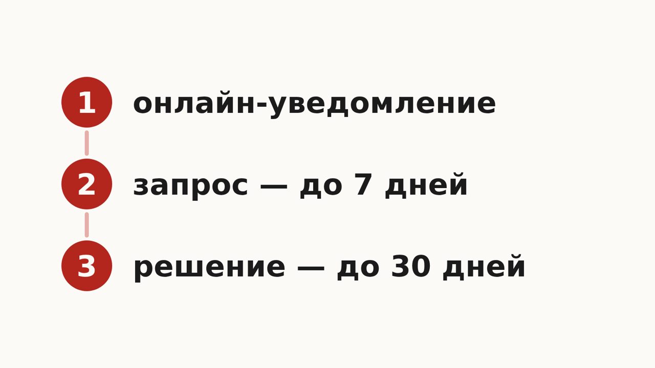 Схема: онлайн-уведомление через портал города, запрос недостающих документов — до 7 дней, решение — до 30 дней